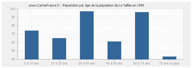 Répartition par âge de la population de La Taillée en 1999